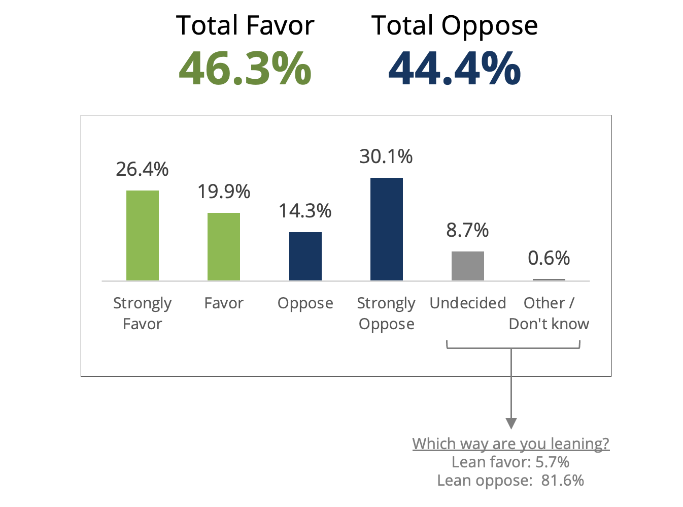 Total Favor: 46.3%